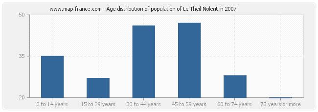 Age distribution of population of Le Theil-Nolent in 2007